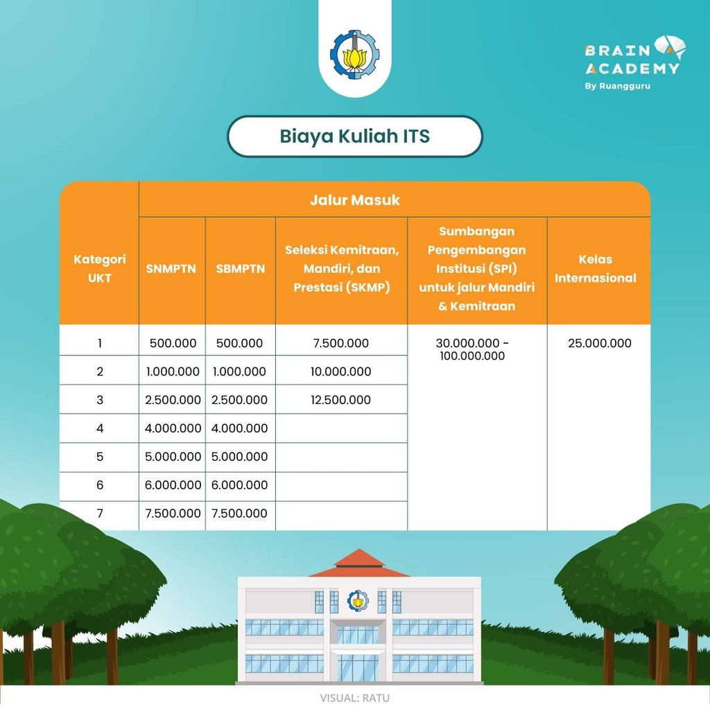 Profil Lengkap Institut Teknologi Sepuluh Nopember (ITS)